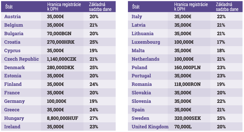 Doterajšia povinnosť registrácie k DPH v EU sa stáva minulosťou. Zdroj: Expandeco